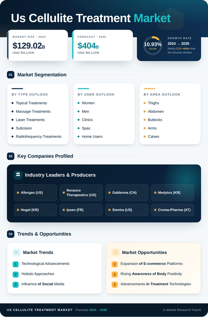 US Cellulite Treatment Market Research Report- Forecast to 2035 Infographic