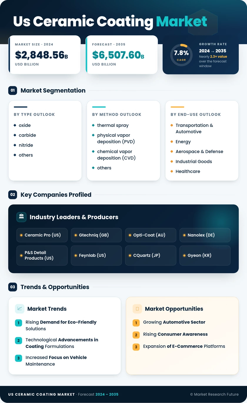 US Ceramic Coating Market Research Report - Forecast till 2035 Infographic