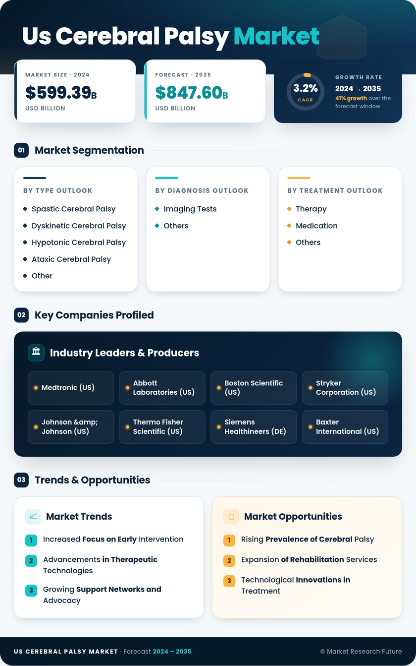 US Cerebral Palsy Market Infographic