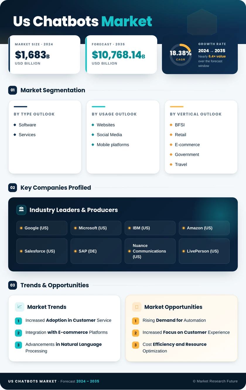 US Chatbots Market Research Report - Forecast till 2035 Infographic