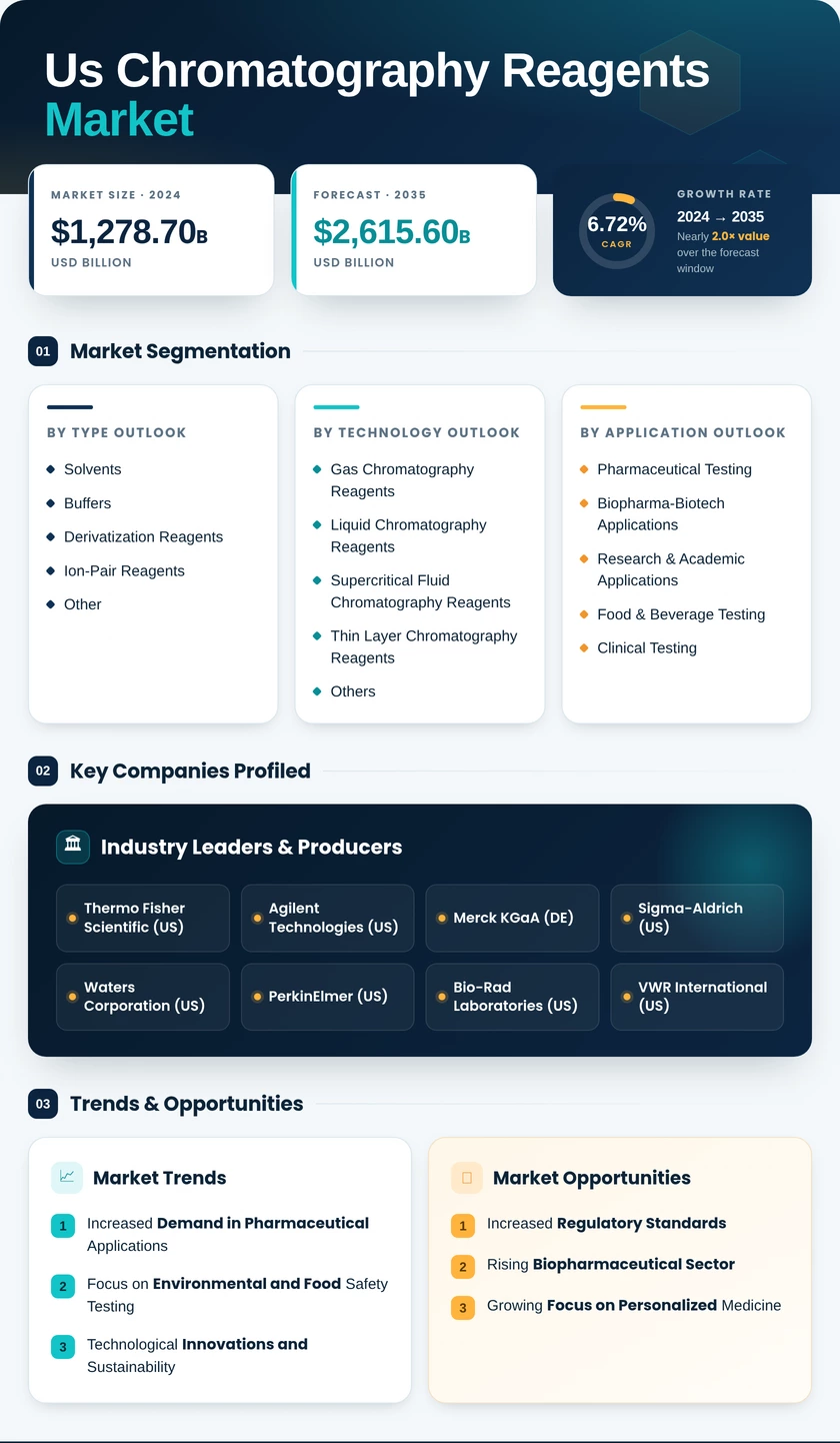 US Chromatography Reagents Market Infographic