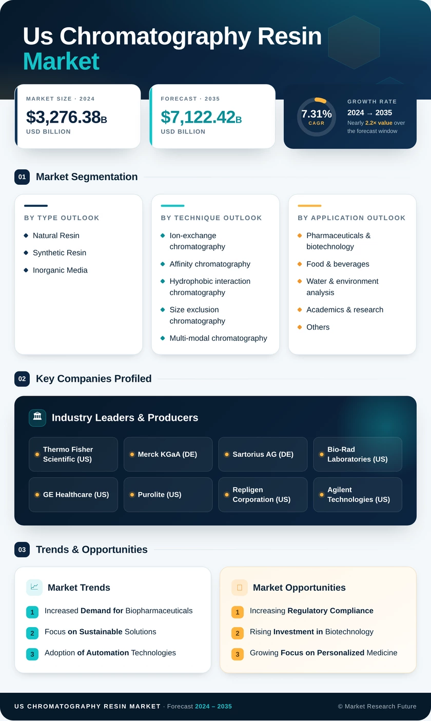 US Chromatography Resin Market Research Report - Forecast by 2035 Infographic