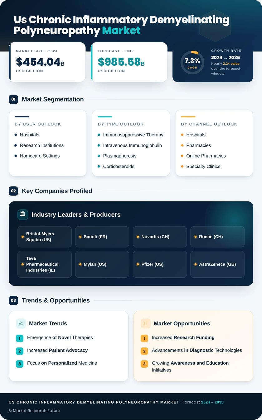 US Chronic Inflammatory Demyelinating Polyneuropathy Market Research Report - Forecast to 2035 Infographic