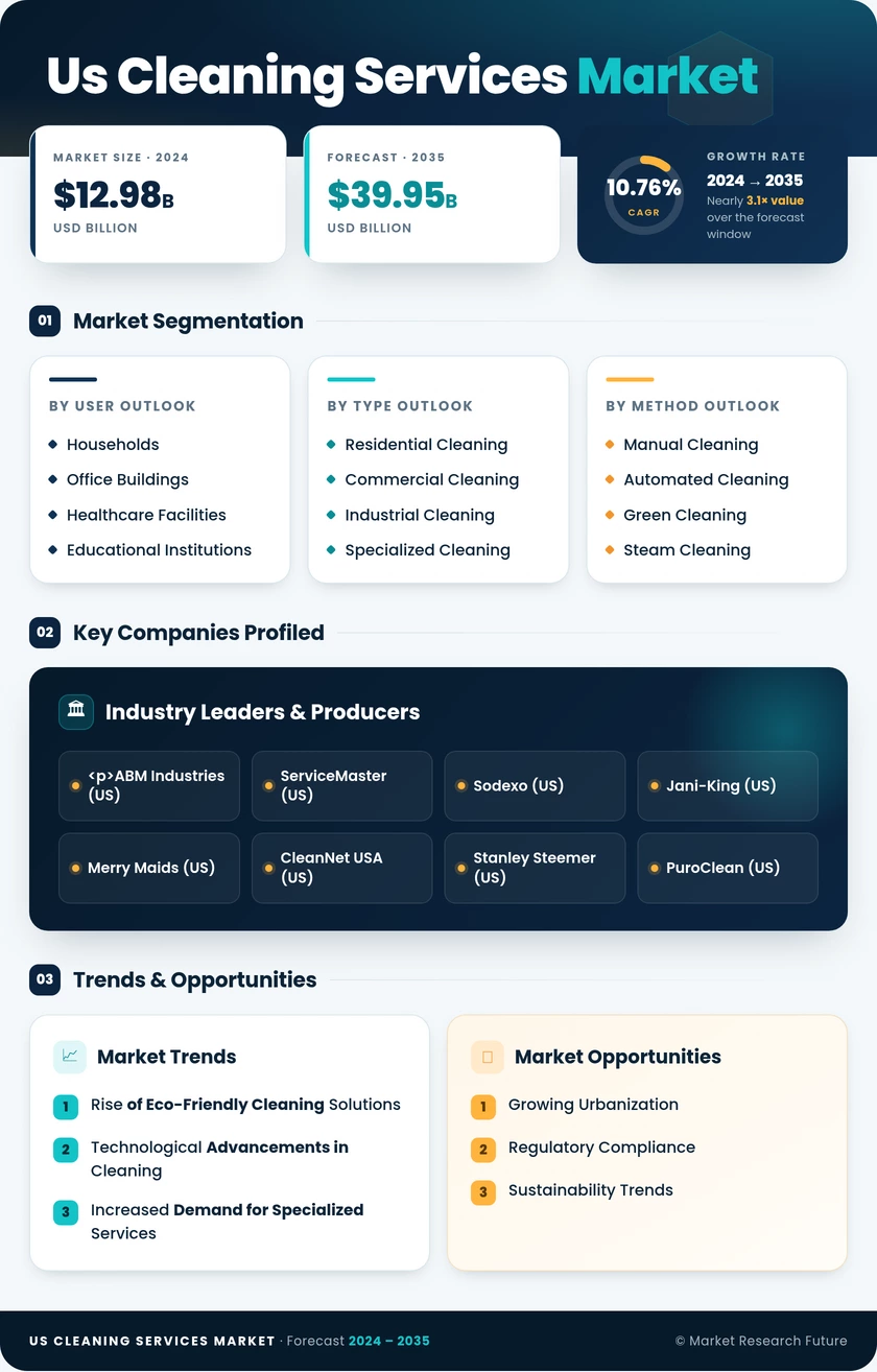 US Cleaning Services Market Research Report - Forecast Till 2035 Infographic