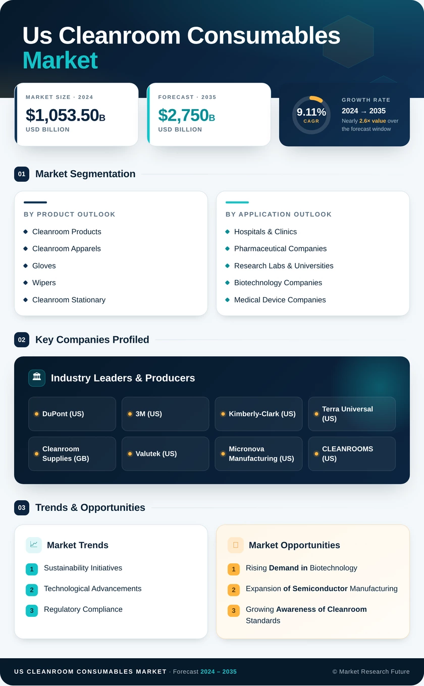 US Cleanroom Consumables Market Infographic