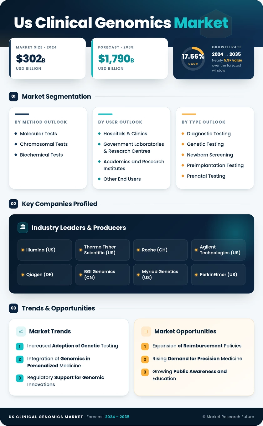 US Clinical Genomics Market Infographic