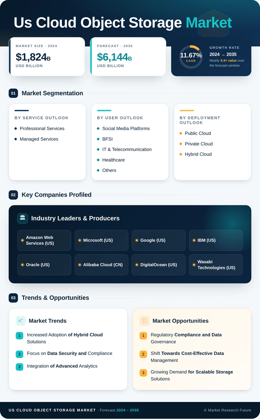 US Cloud Object Storage Market Research Report - Forecast till 2035 Infographic