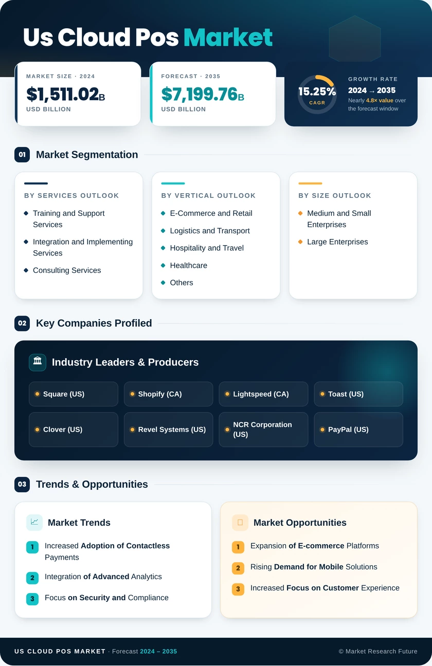 US Cloud POS Market Research Report - Forecast till 2035 Infographic
