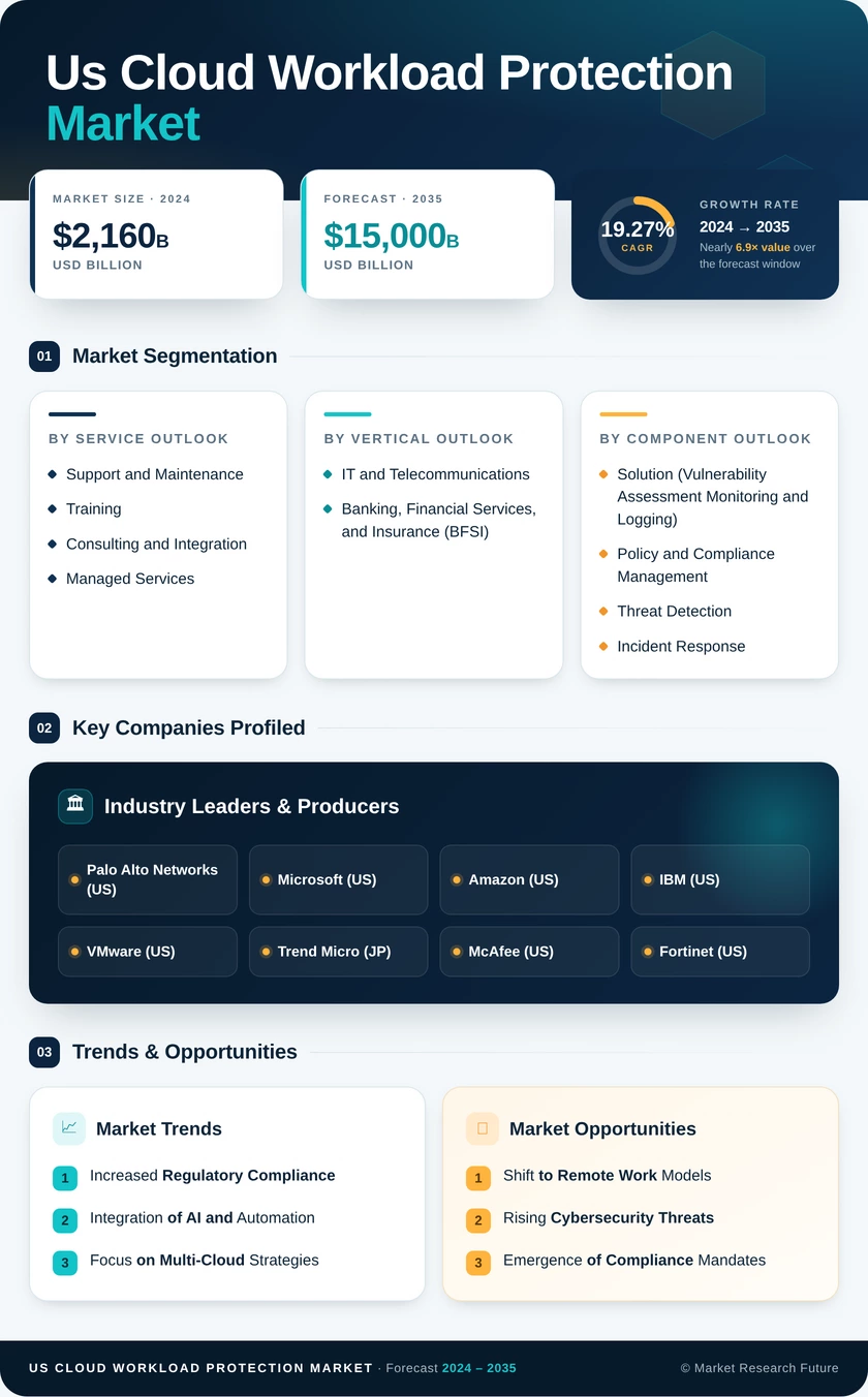 US Cloud Workload Protection Market Research Report - Forecast till 2035 Infographic