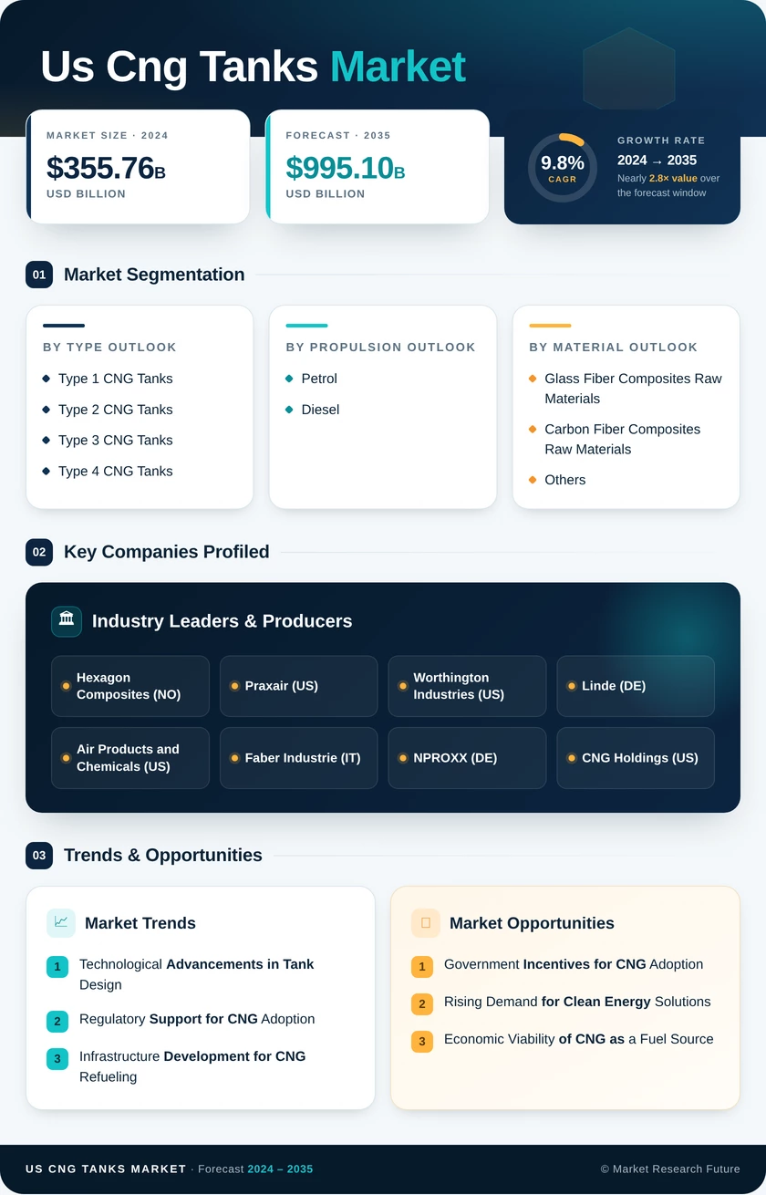 US CNG Tanks Market Infographic