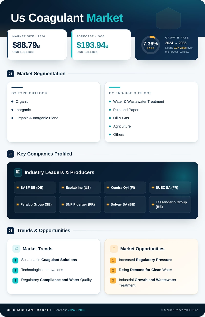US Coagulant Market Infographic