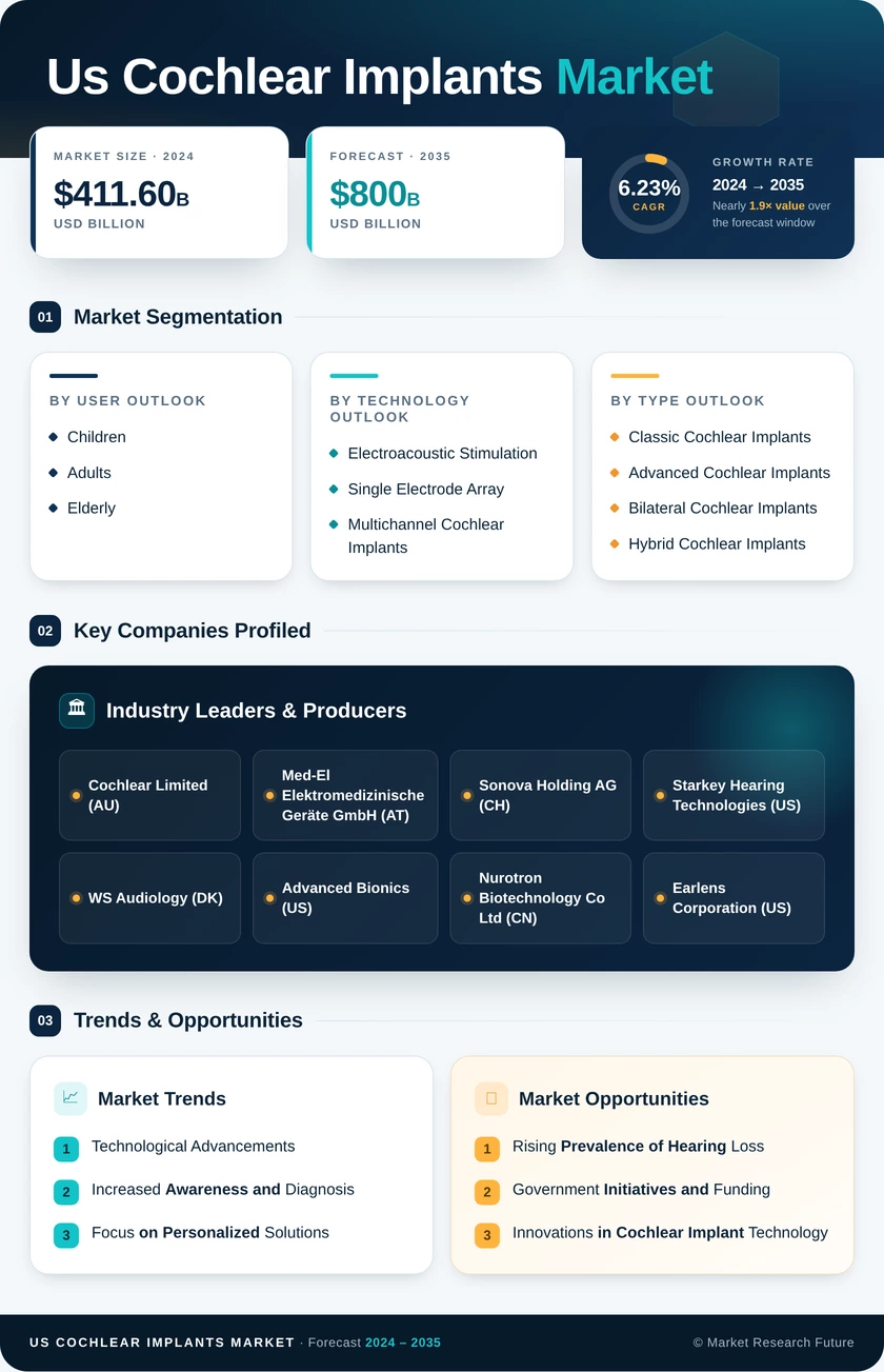 US Cochlear Implants Market Infographic