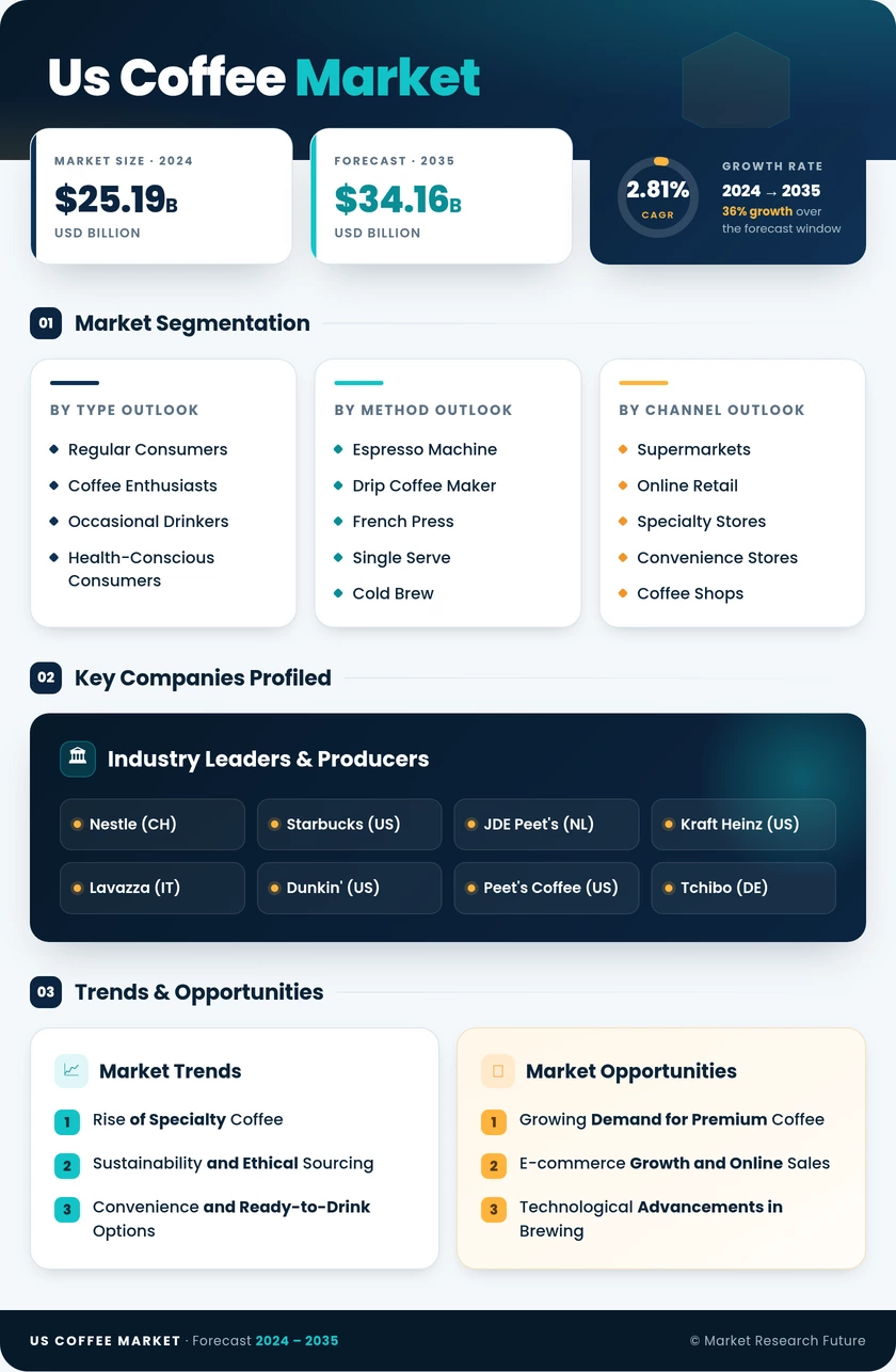 US Coffee Market Infographic