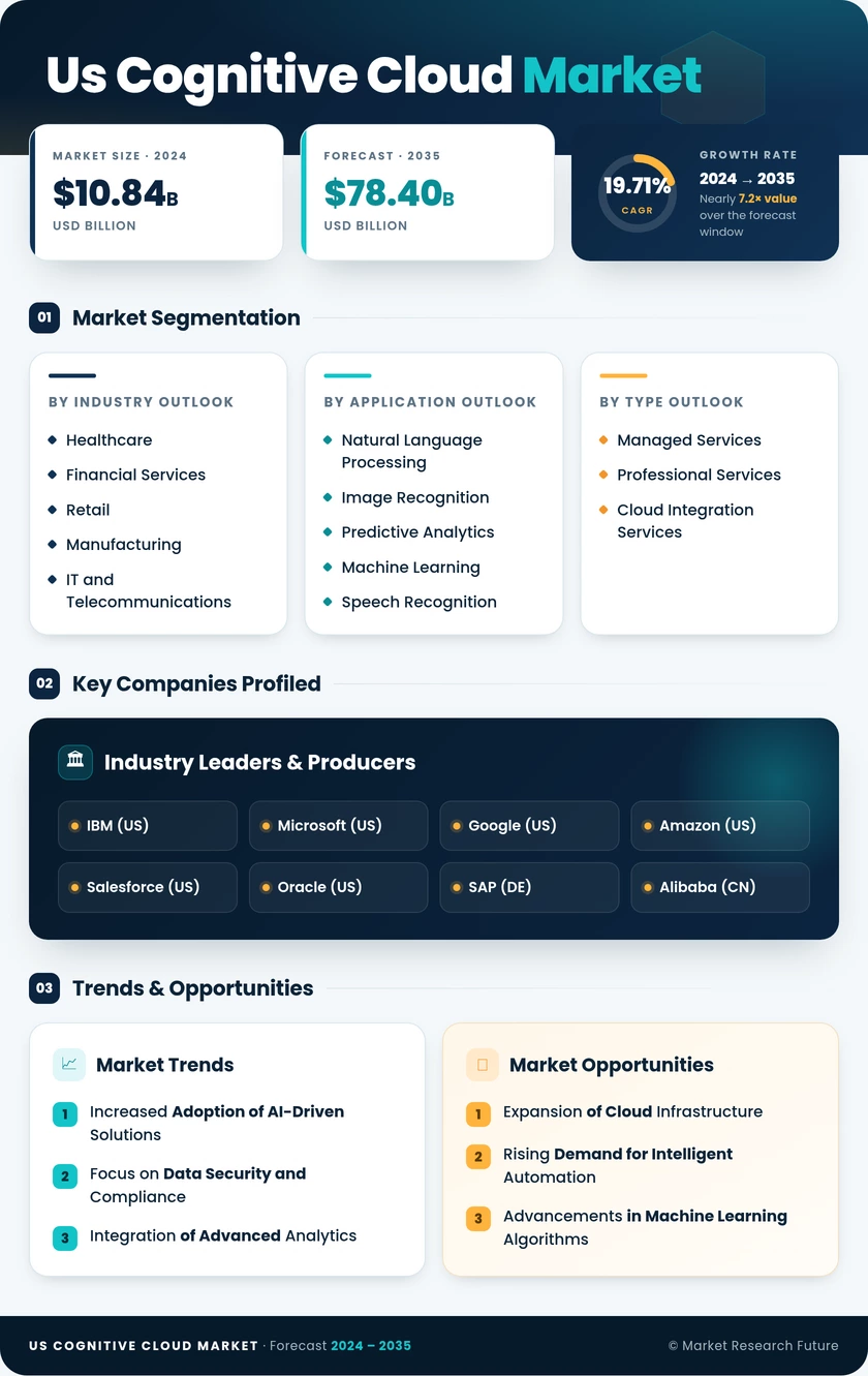 US Cognitive Cloud Market Research Report - Forecast till 2035 Infographic