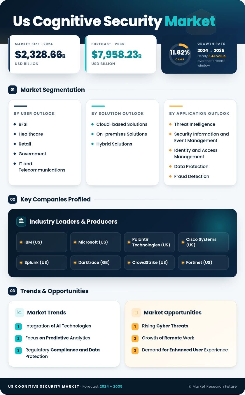 US Cognitive Security Market Research Report - Forecast till 2035 Infographic