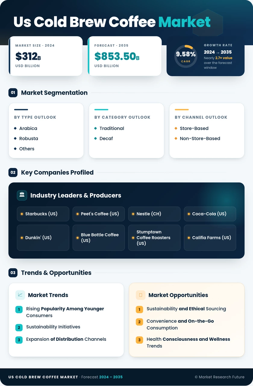 US Cold Brew Coffee Market Research Report — Forecast till 2035 Infographic