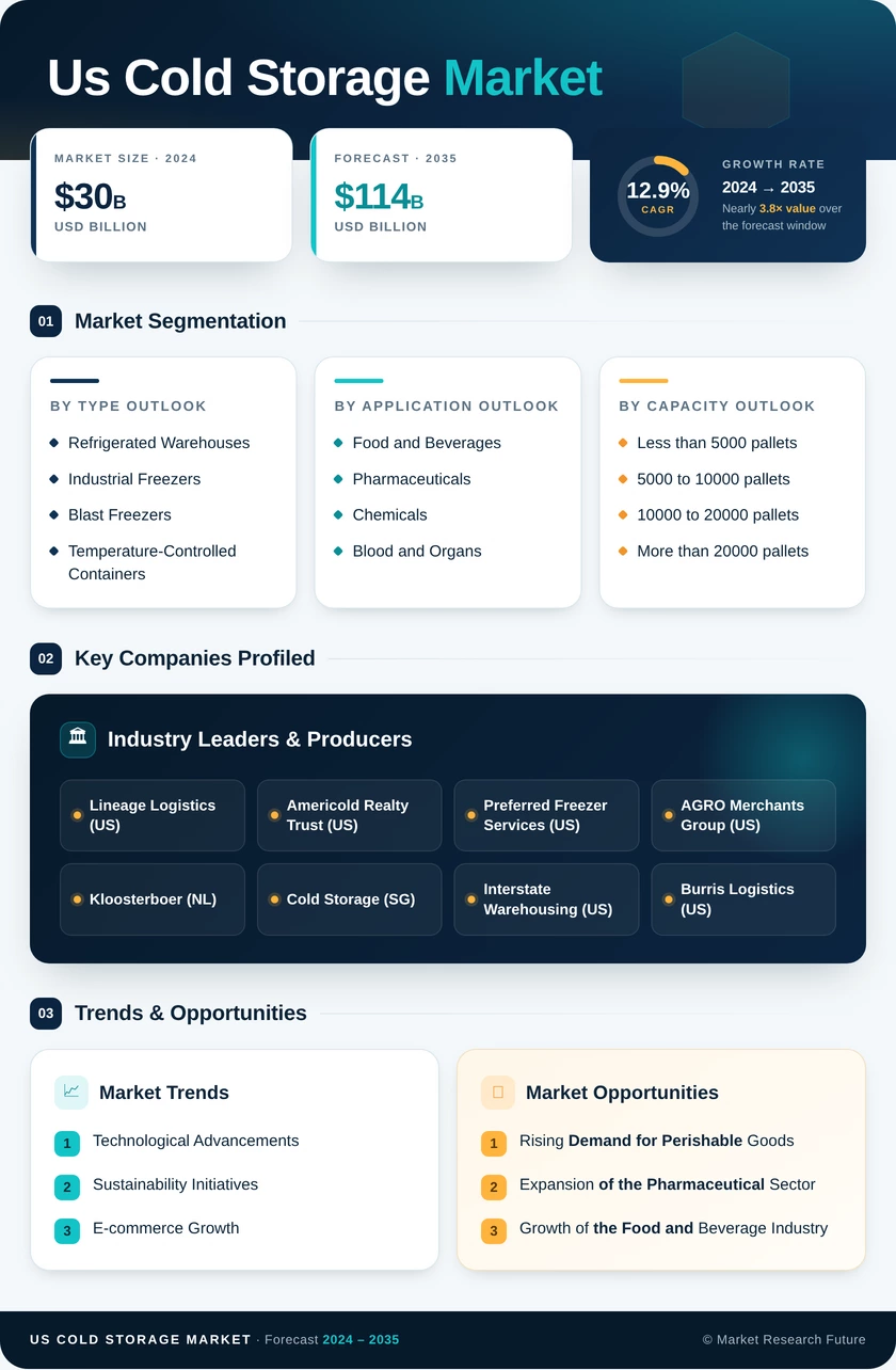US Cold Storage Market Research Report - Forecast by 2035 Infographic