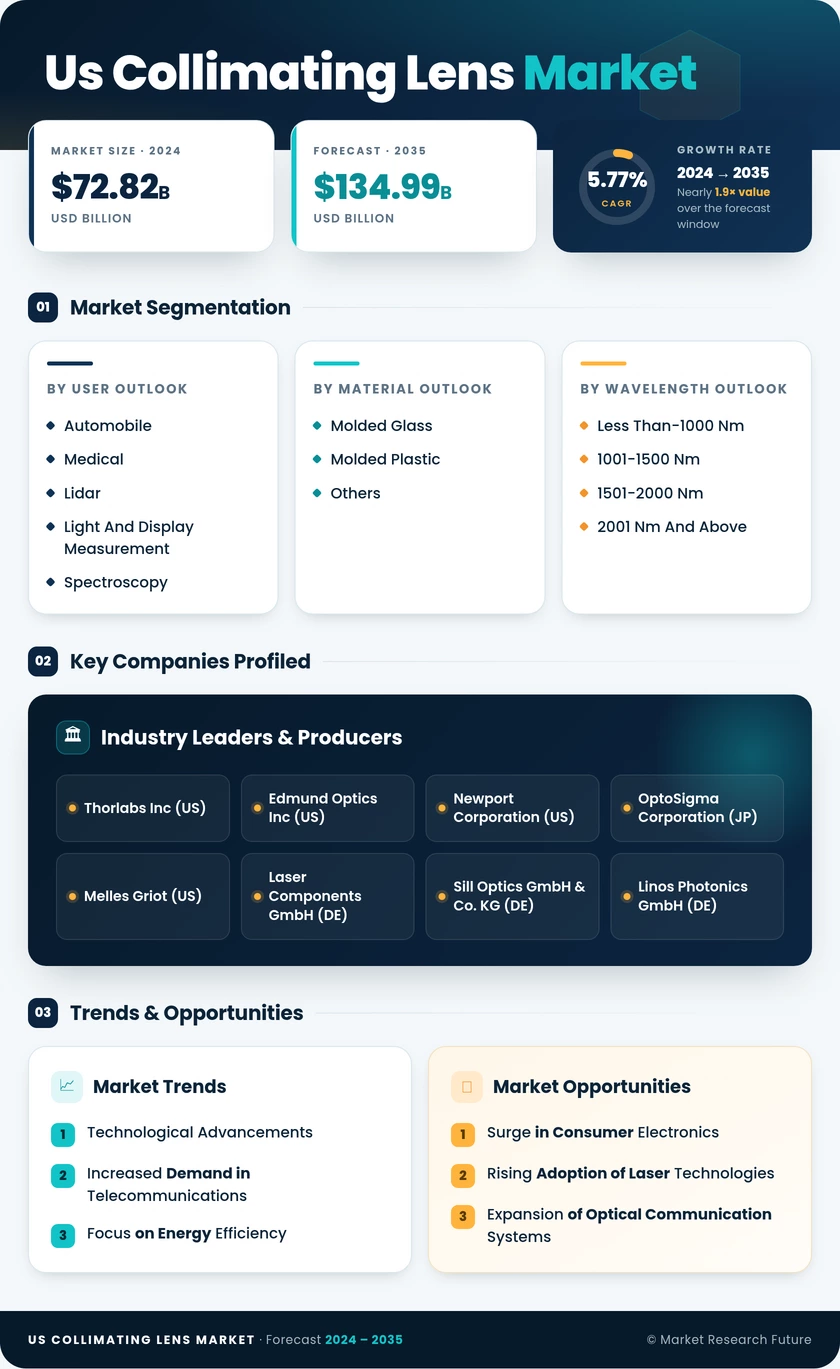 US Collimating Lens Market Research Report - Forecast Till 2035 Infographic
