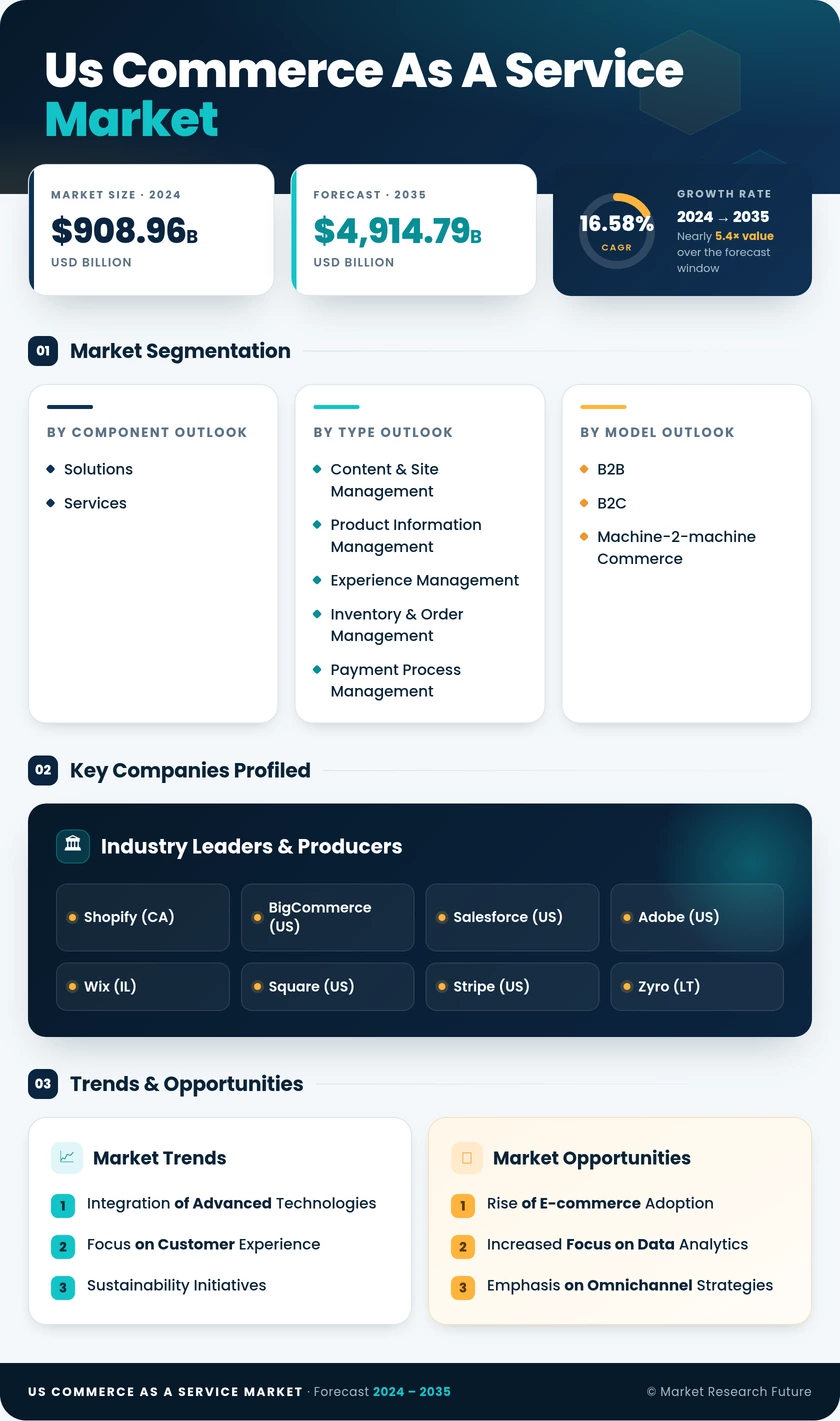 US Commerce as a Service Market Research Report - Forecast till 2035 Infographic