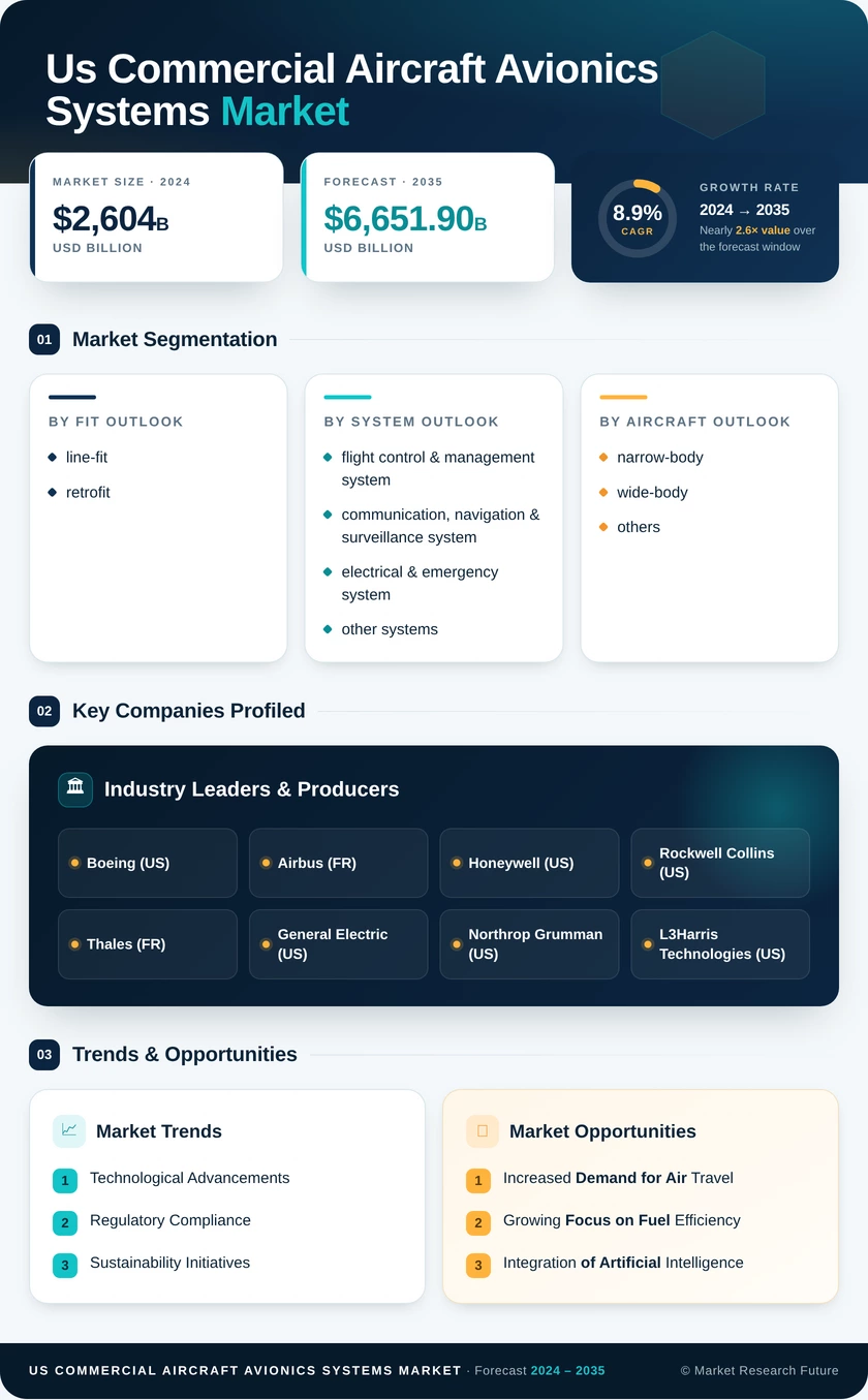 US Commercial Aircraft Avionics Systems Market Infographic