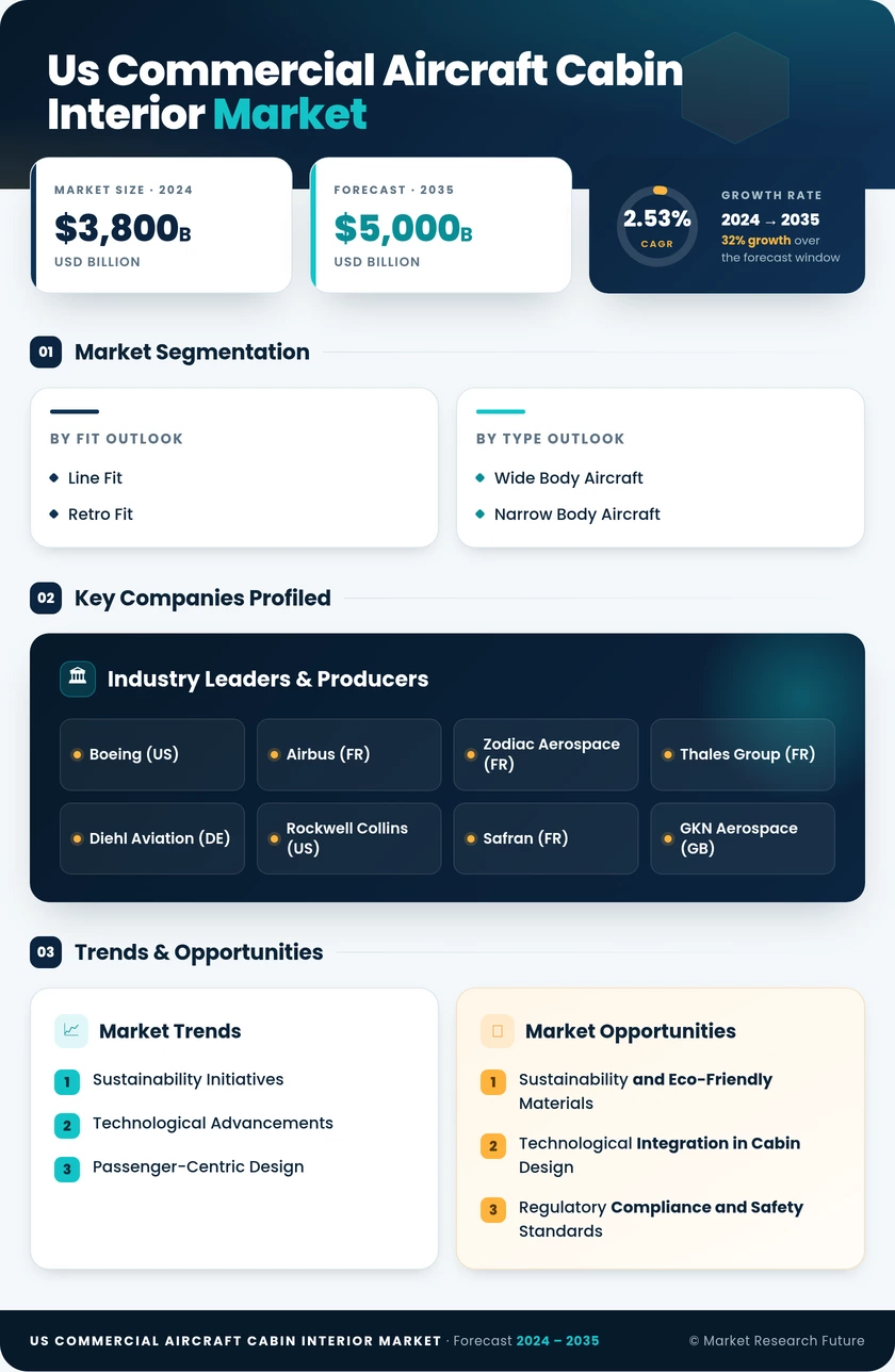US Commercial Aircraft Cabin Interior Market Infographic