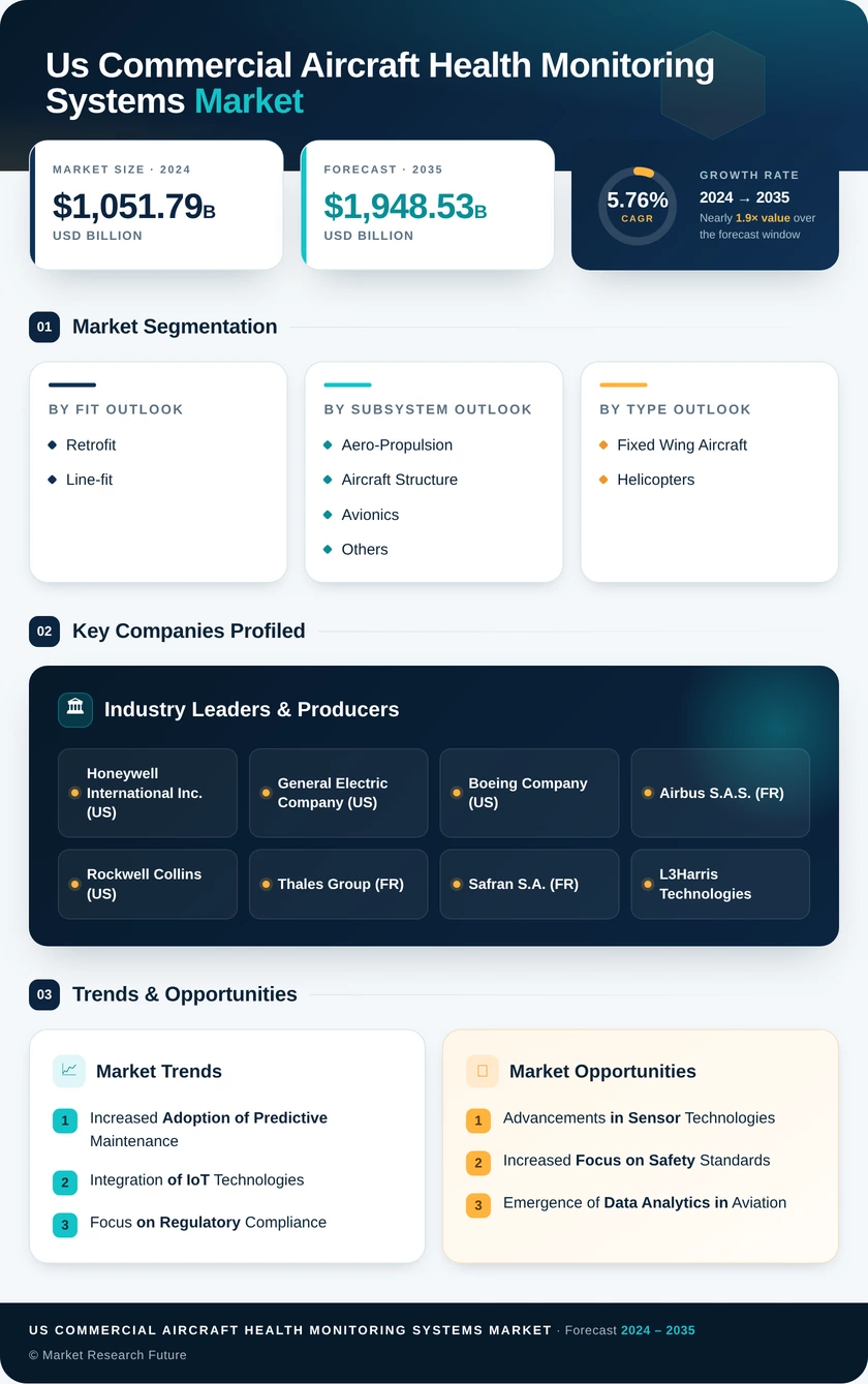 US Commercial Aircraft Health Monitoring Systems Market Infographic
