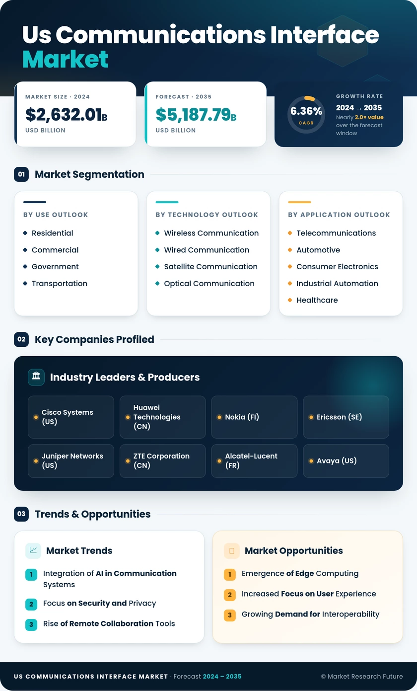 US Communications Interface Market Research Report - Forecast till 2035 Infographic