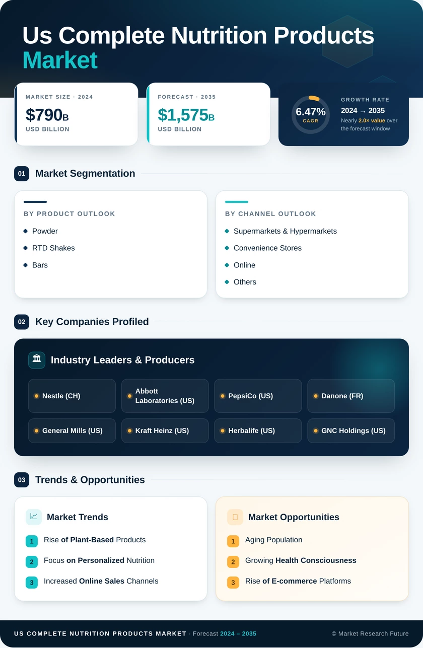 US Complete Nutrition Products Market Research Report — Forecast till 2035 Infographic