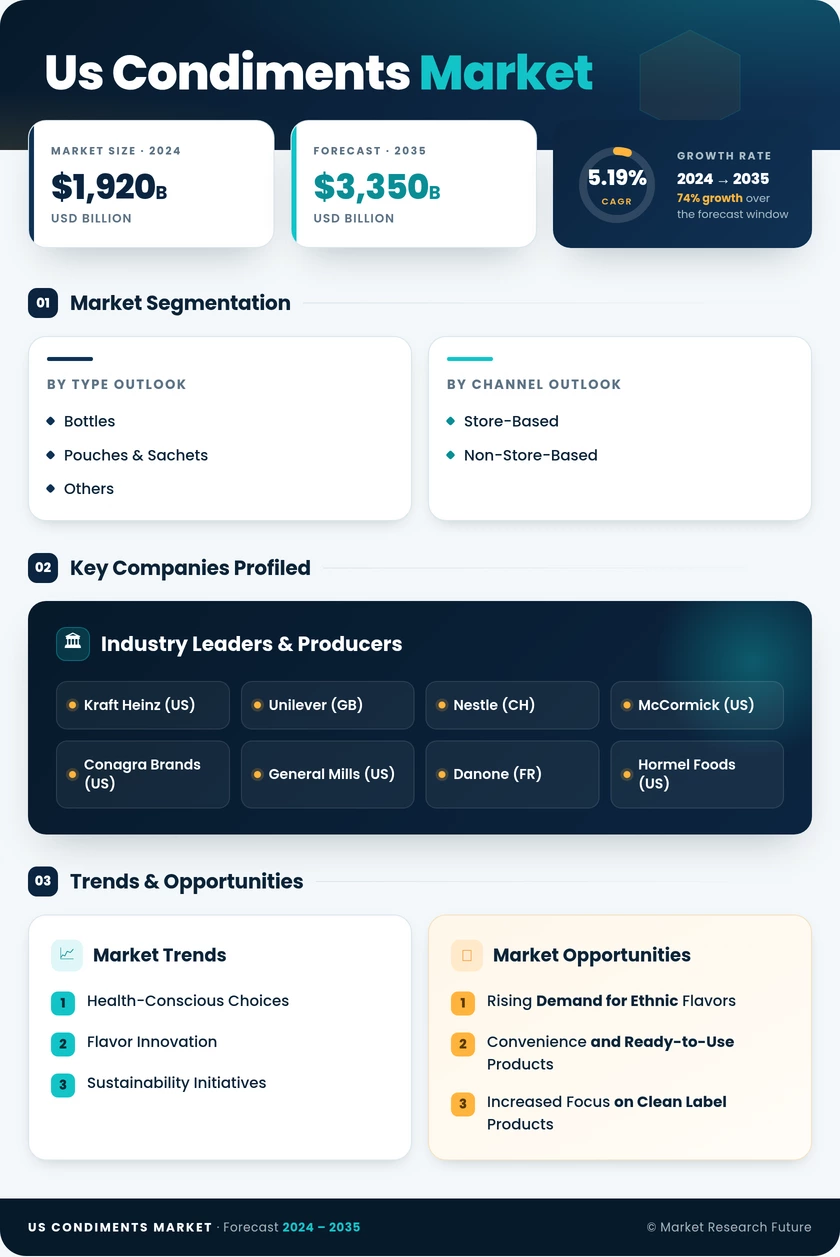 US Condiments Market Research Report — Forecast till 2035 Infographic
