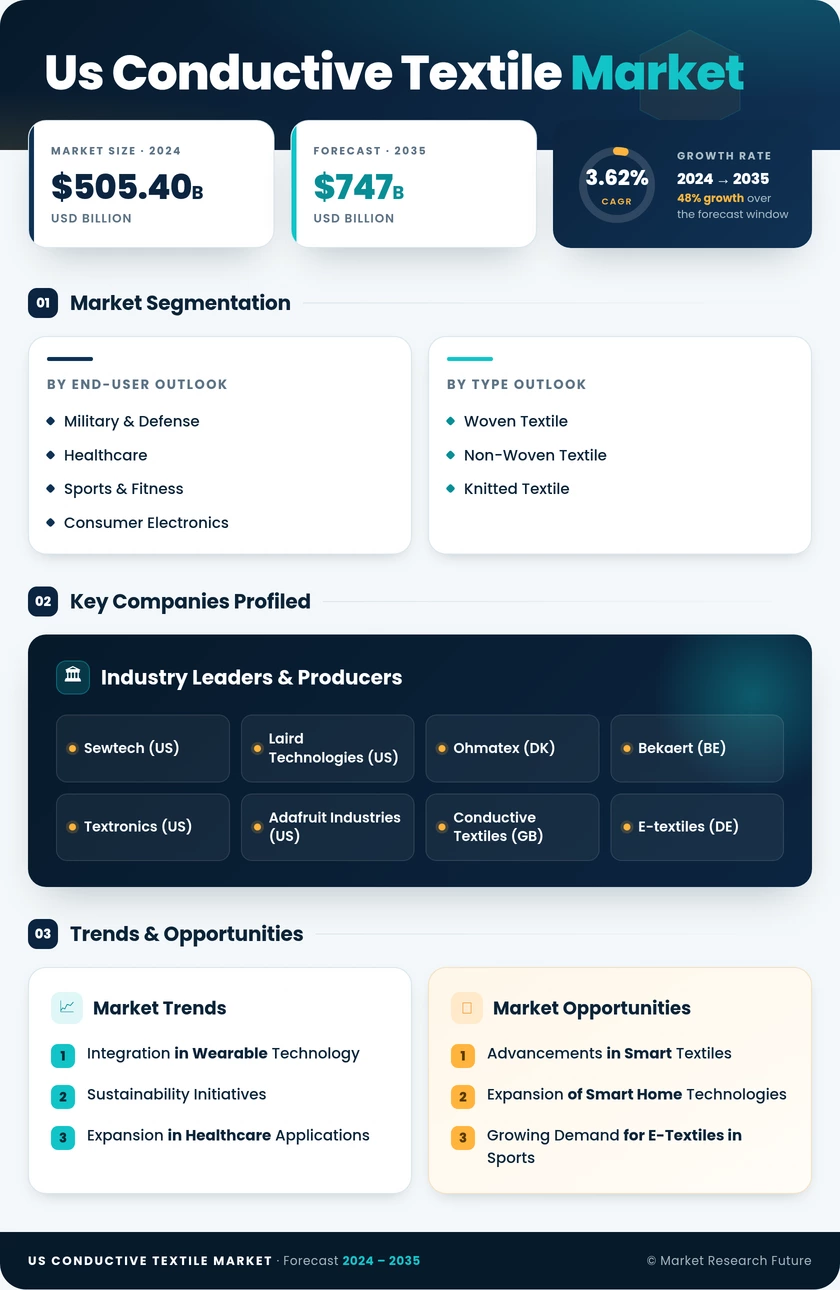 US Conductive Textile  Market Research Report - Forecast Report 2035 Infographic