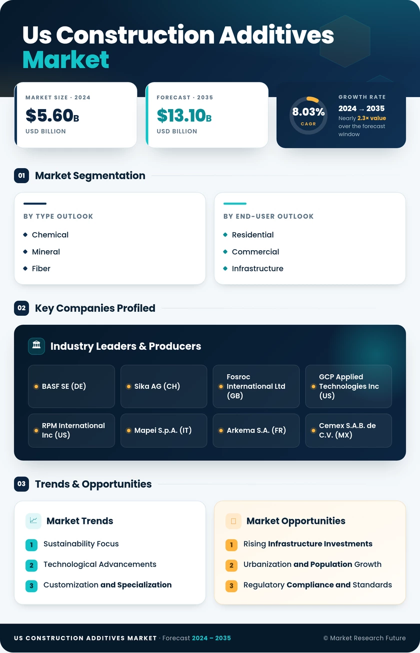 US Construction Additives Market Research Report - Forecast Report 2035 Infographic