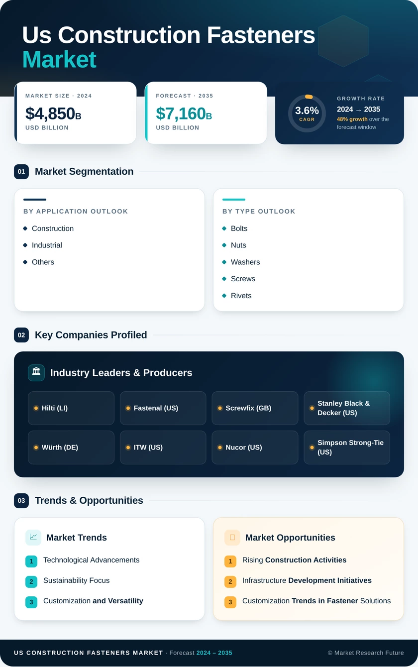 US Construction Fasteners Market Research Report - Forecast till 2035 Infographic