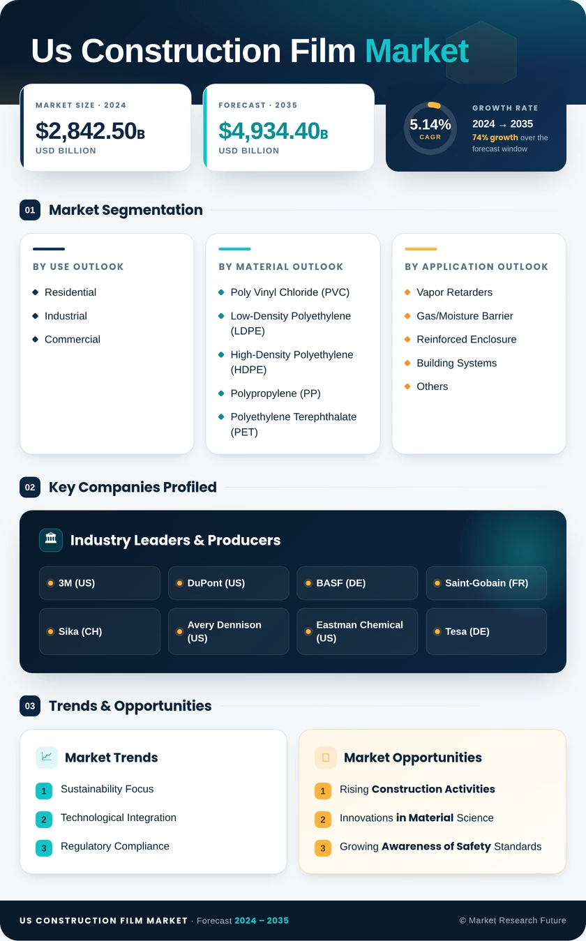 US Construction Film Market Research Report - Forecast Report 2035 Infographic