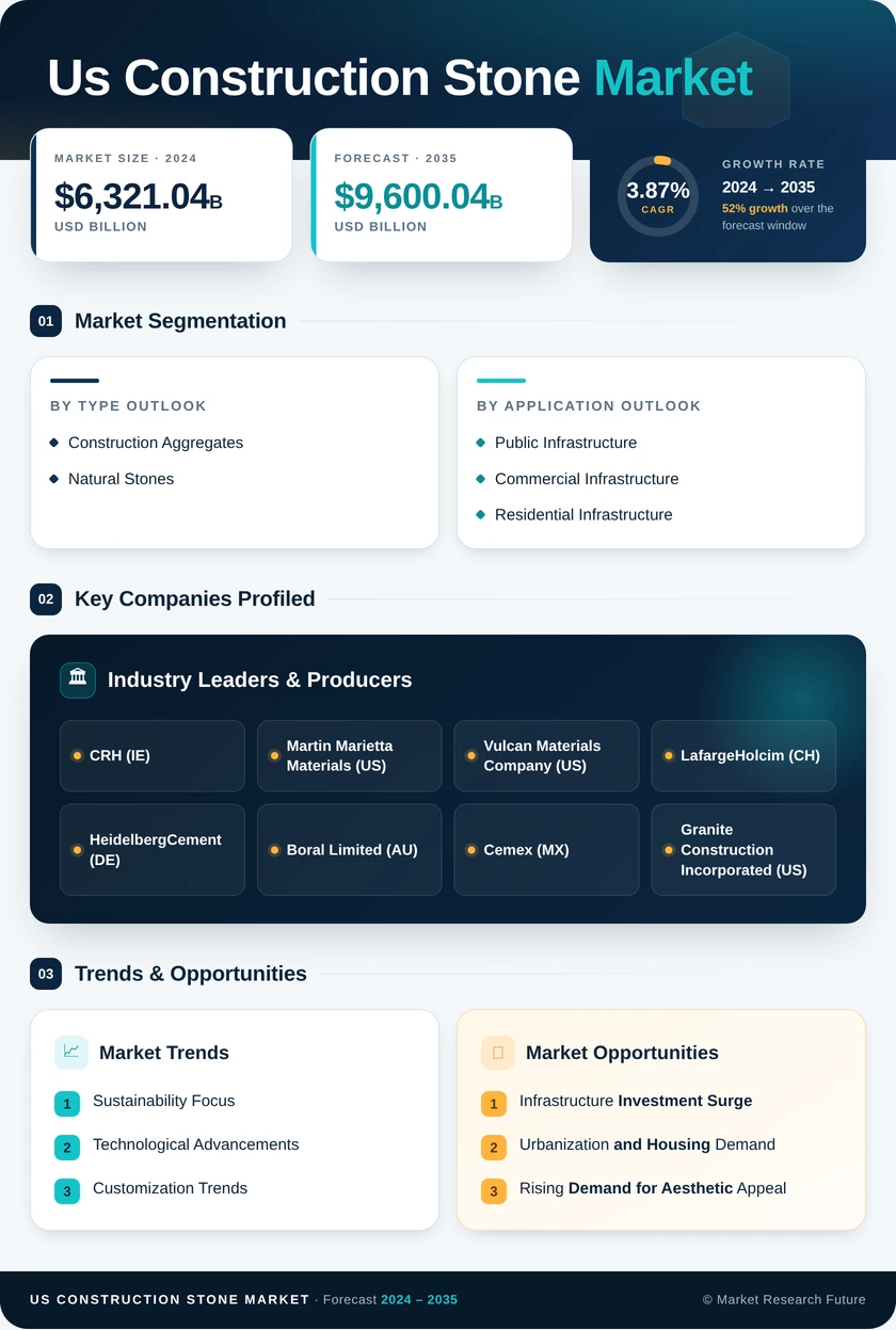 US Construction Stone Market Research Report - Forecast by 2035 Infographic
