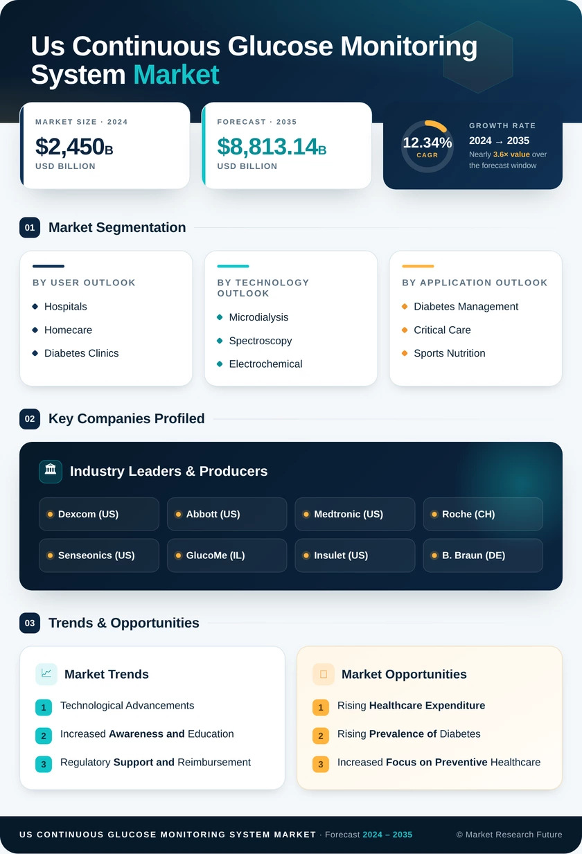 US Continuous Glucose Monitoring System Market Research Report- Forecast to 2035 Infographic