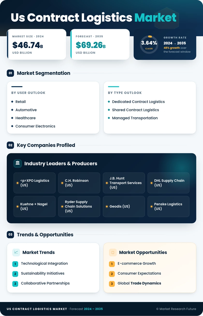 US Contract Logistics Market Research Report - Forecast Report 2035 Infographic