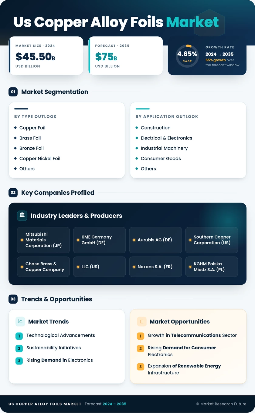 US Copper Alloy Foils Market Research Report - Forecast Report 2035 Infographic