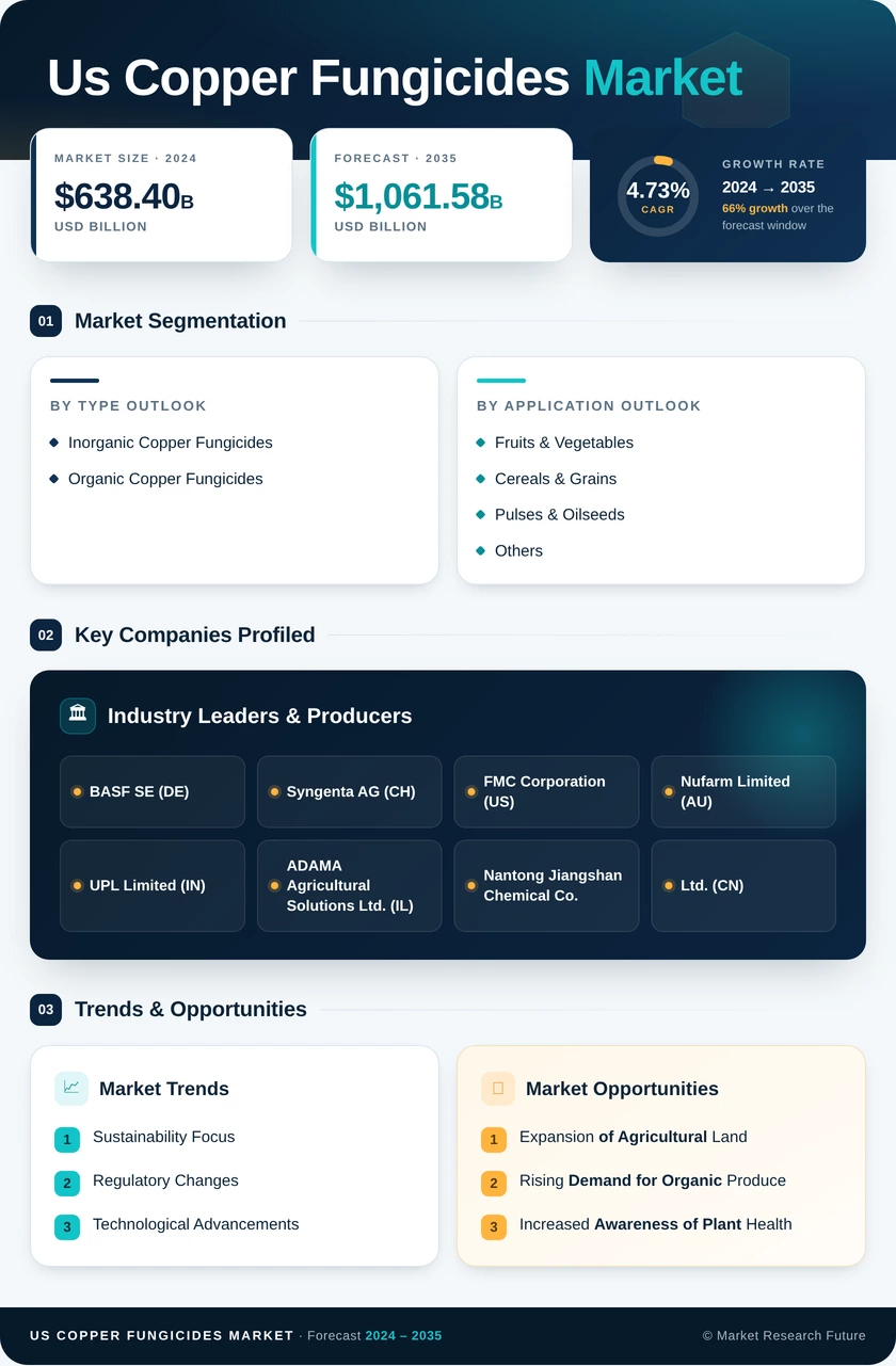 US Copper Fungicides Market Research Report - Forecast Till 2035 Infographic