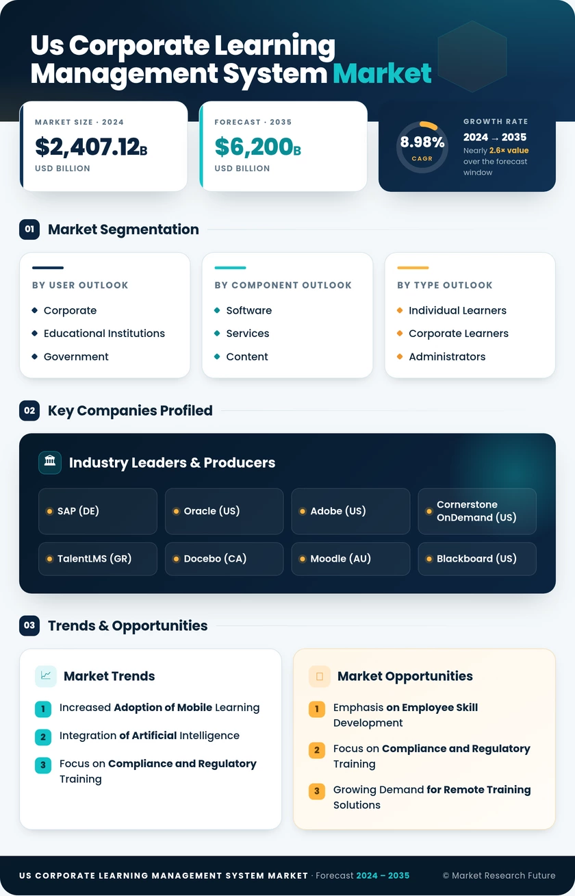 US Corporate Learning Management System Market Research Report - Forecast till 2035 Infographic