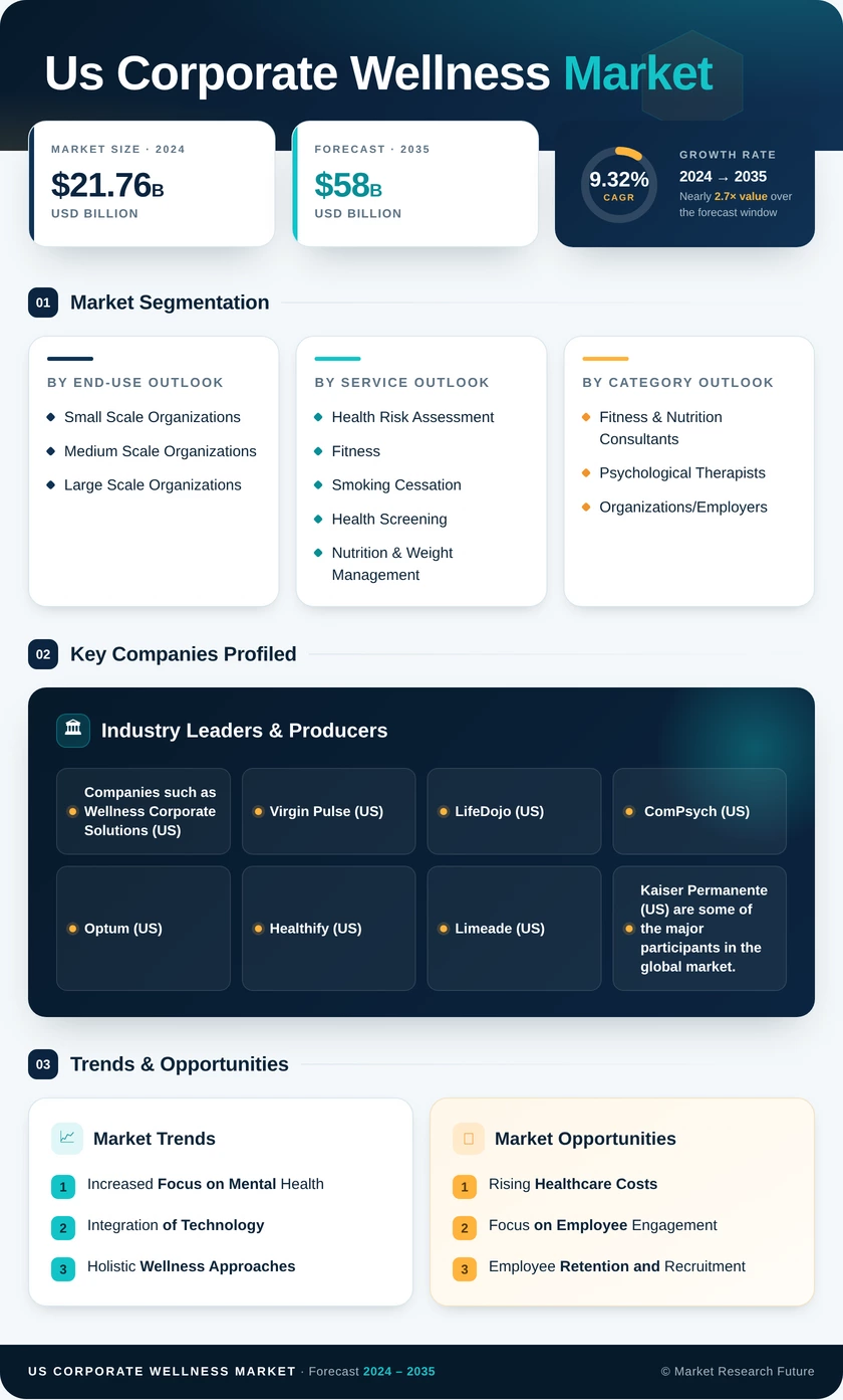 US Corporate Wellness Market Research Report—Global Forecast till 2035 Infographic