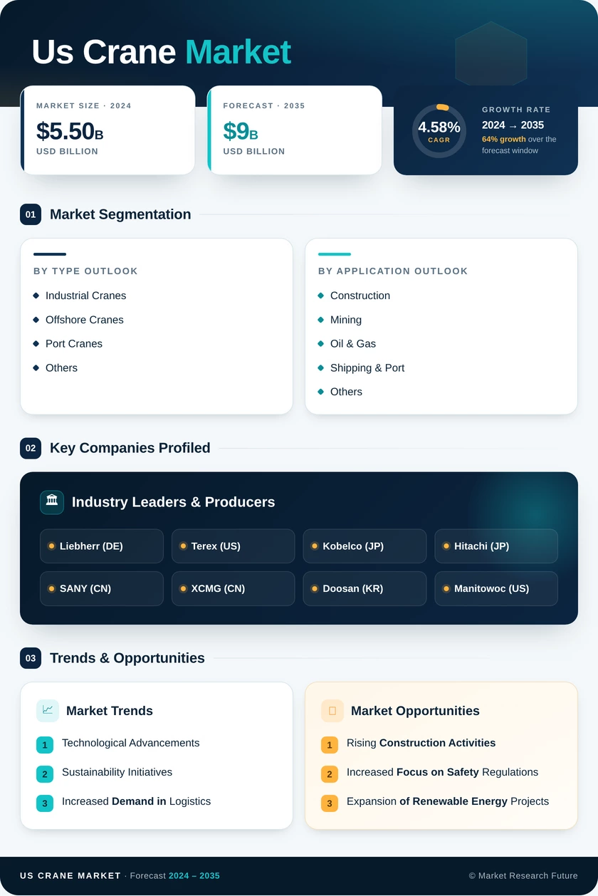 US Crane Market Research Report - Forecast 2035 Infographic