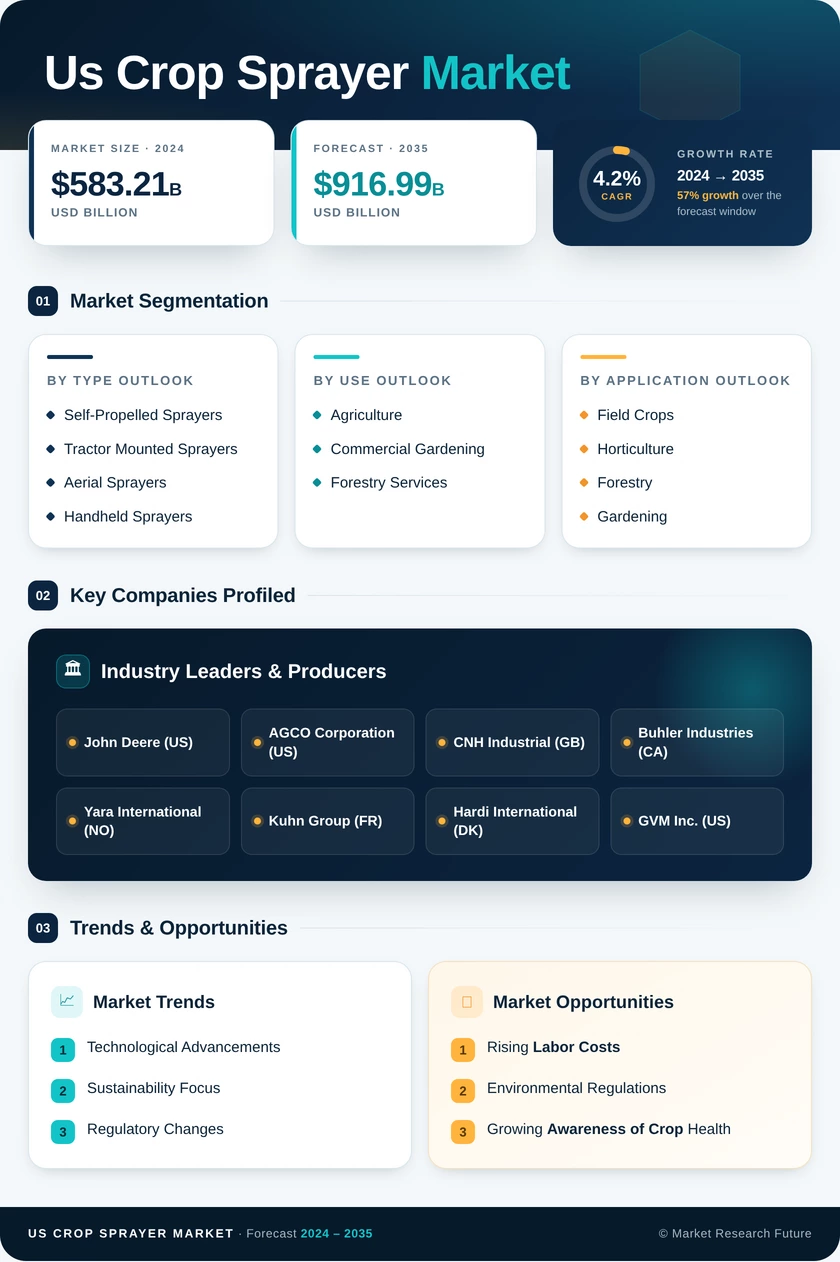 US Crop Sprayer Market Infographic