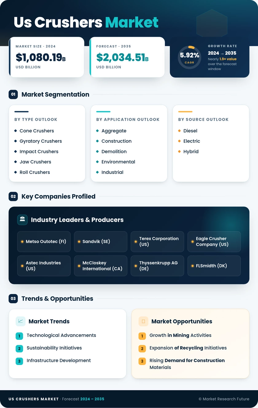 US Crushers Market Research Report - Forecast Report 2035 Infographic