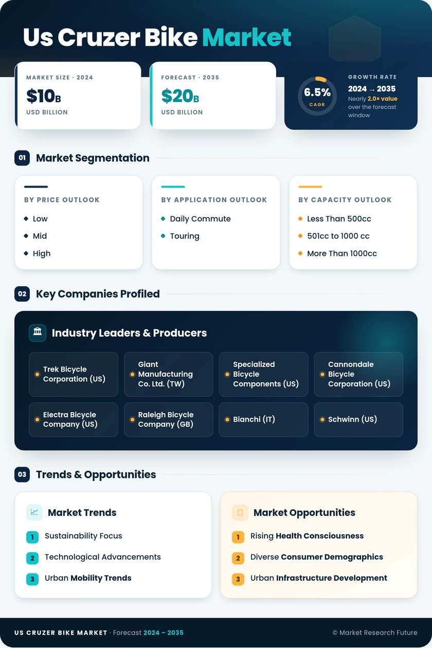 US Cruzer Bike Market Research Report — Global Forecast till 2035 Infographic