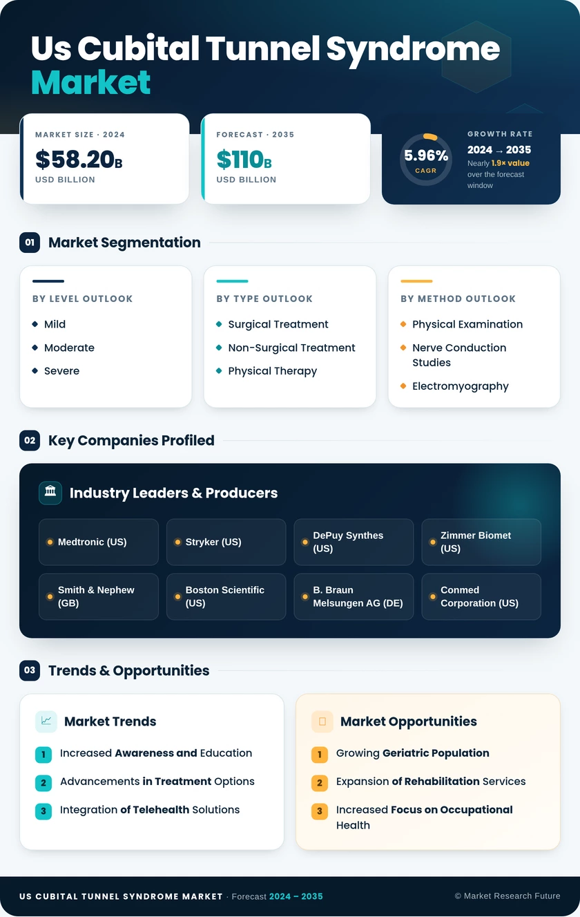 US Cubital Tunnel Syndrome Market Research Report — Global Forecast till 2035 Infographic