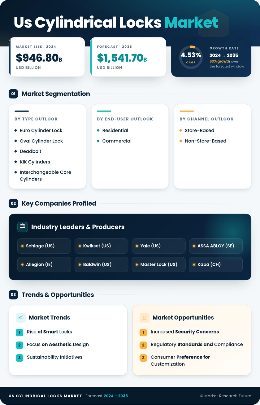 US Cylindrical Locks Market Research Report - Forecast Till 2035 Infographic
