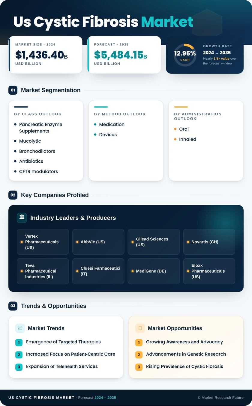 US Cystic Fibrosis Market Infographic