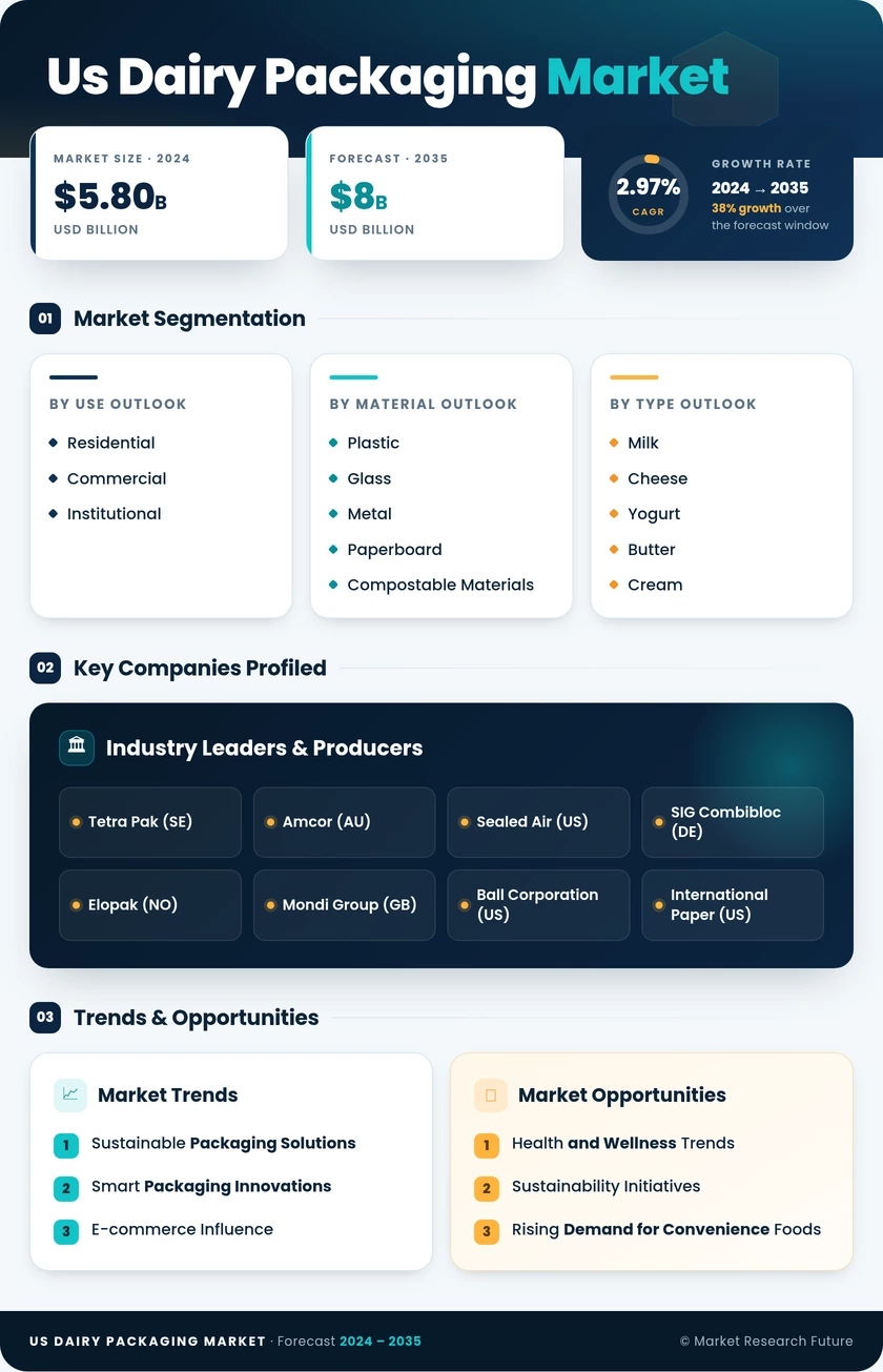 US Dairy Packaging Market Research Report - Forecast Till 2035 Infographic