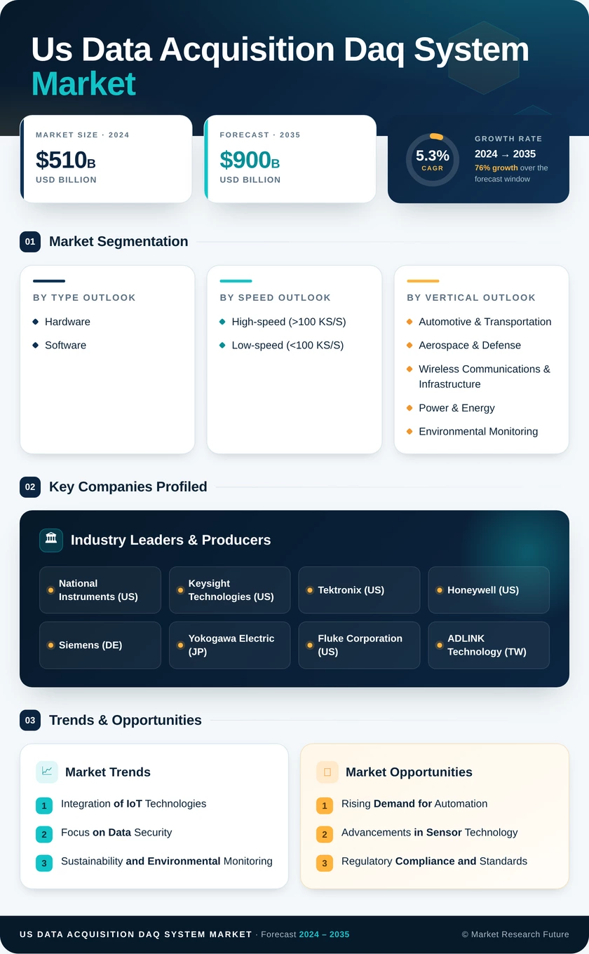 US Data Acquisition DAQ System Market Research Report - Forecast till 2035 Infographic
