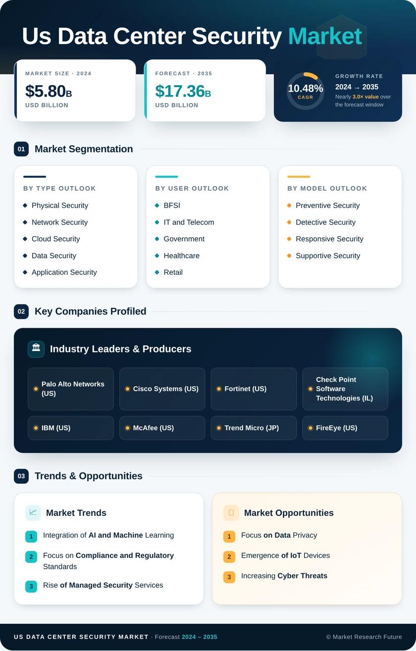 US Data Center Security Market Research Report - Forecast till 2035 Infographic